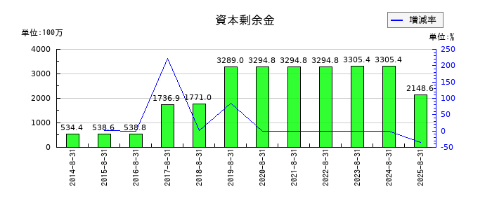トランザクションの資本剰余金の推移