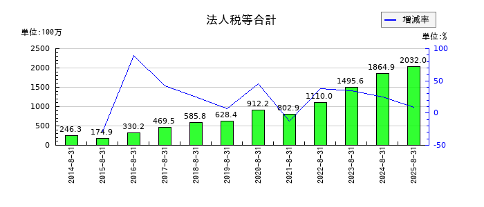 トランザクションの法人税等合計の推移
