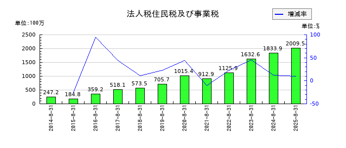 トランザクションの法人税住民税及び事業税の推移
