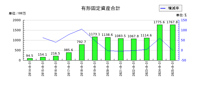 トランザクションの有形固定資産合計の推移