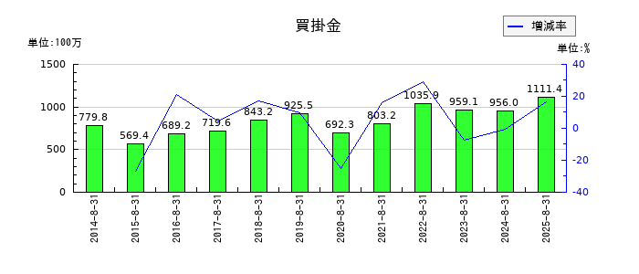 トランザクションの買掛金の推移