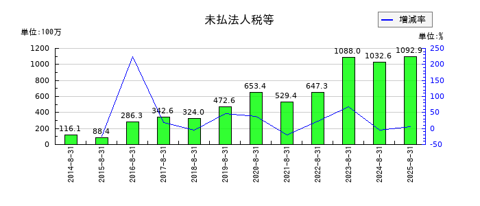トランザクションの未払法人税等の推移