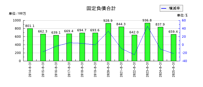 トランザクションの固定負債合計の推移
