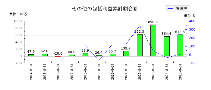 トランザクションのその他の包括利益累計額合計の推移