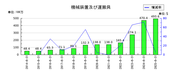 トランザクションの機械装置及び運搬具の推移