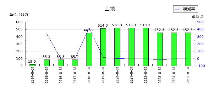 トランザクションの土地の推移