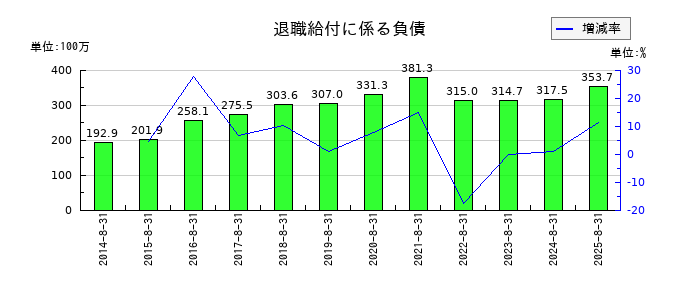 トランザクションの退職給付に係る負債の推移