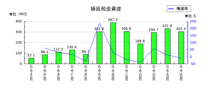 トランザクションの繰延税金資産の推移