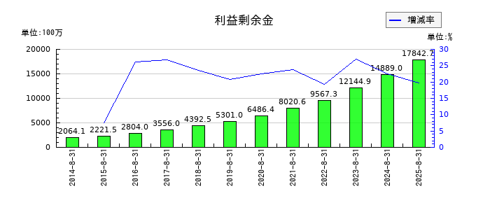 トランザクションの利益剰余金の推移