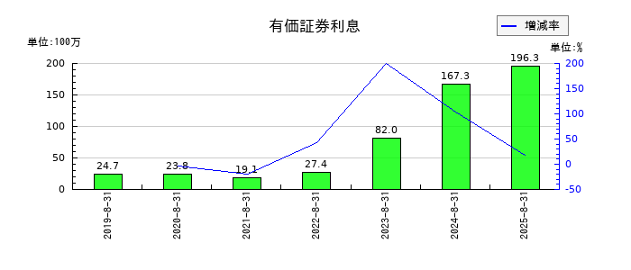 トランザクションの有価証券利息の推移
