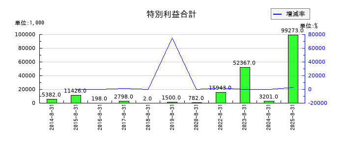 トランザクションの特別利益合計の推移