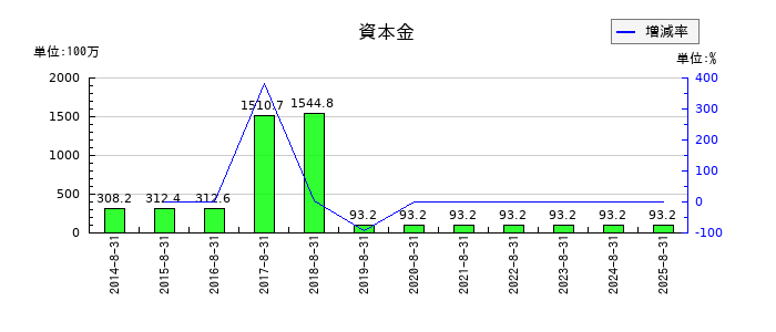 トランザクションの資本金の推移
