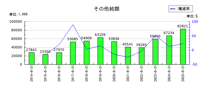 トランザクションのその他純額の推移