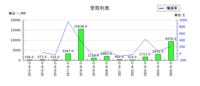 トランザクションの受取利息の推移