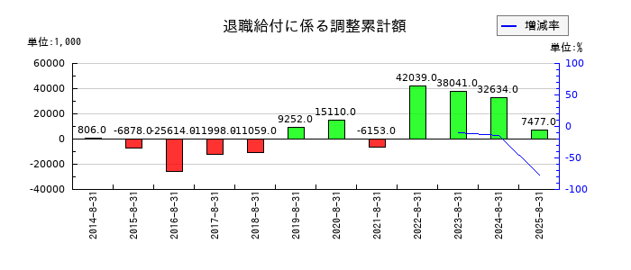 トランザクションの退職給付に係る調整累計額の推移