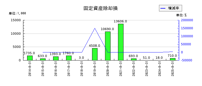 トランザクションの固定資産除却損の推移
