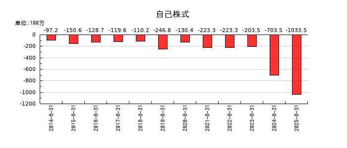 トランザクションの自己株式の推移
