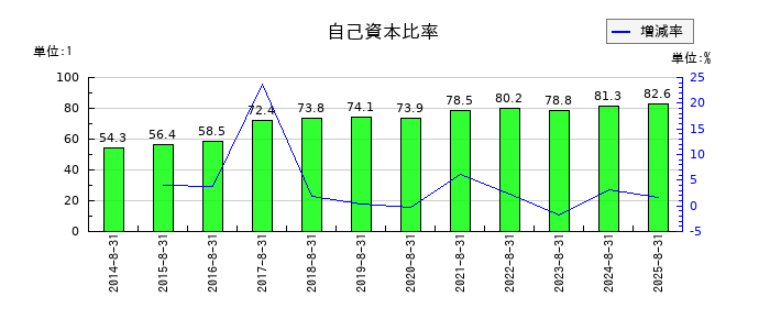 トランザクションの自己資本比率の推移