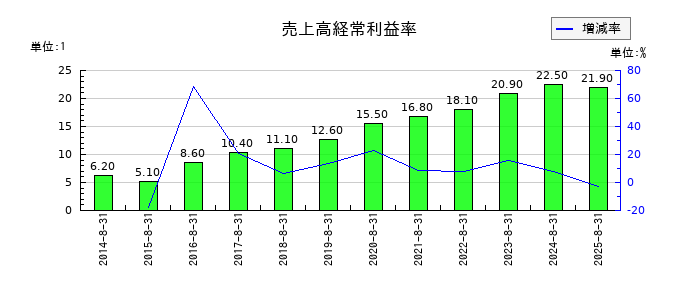 トランザクションの売上高経常利益率の推移