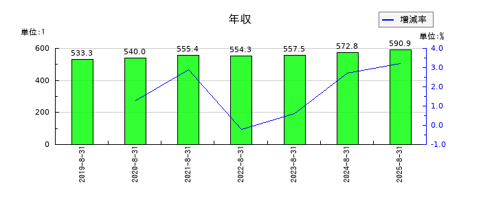 トランザクションの年収の推移