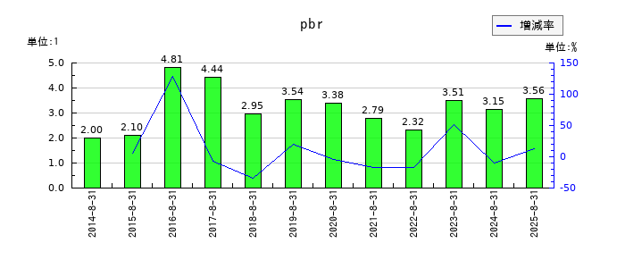 トランザクションのpbrの推移