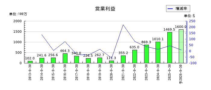 粧美堂の通期の営業利益推移