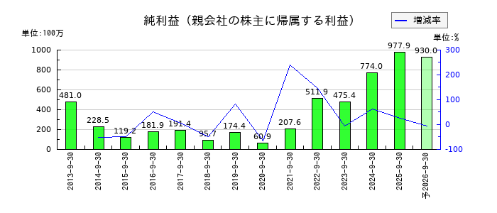 粧美堂の通期の純利益推移