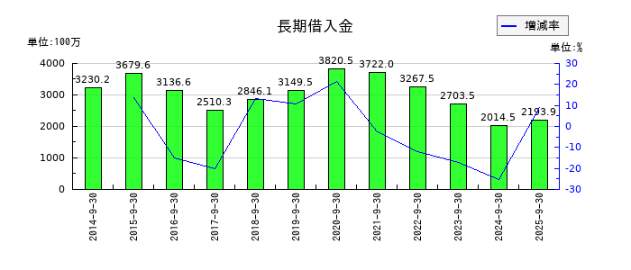 粧美堂の長期借入金の推移