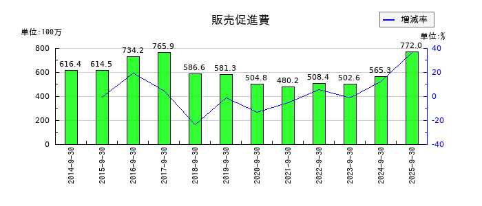 粧美堂の販売促進費の推移