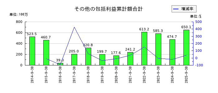 粧美堂のその他の包括利益累計額合計の推移