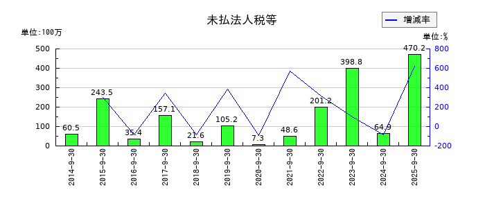 粧美堂の未払法人税等の推移
