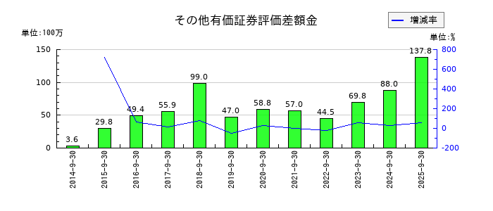 粧美堂のその他有価証券評価差額金の推移