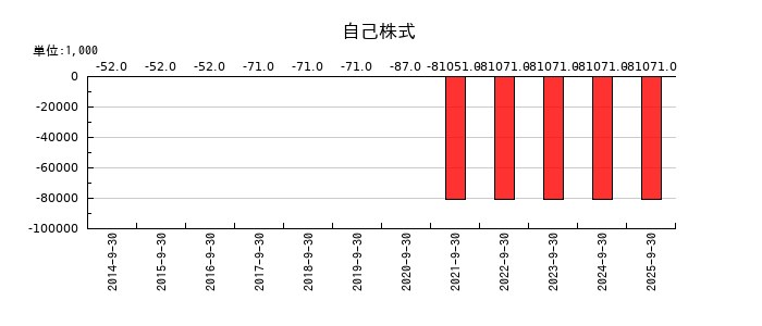 粧美堂の自己株式の推移