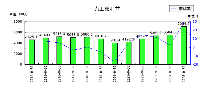 粧美堂の売上総利益の推移