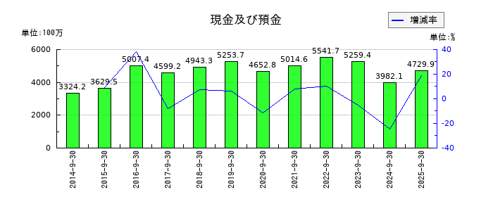粧美堂の現金及び預金の推移