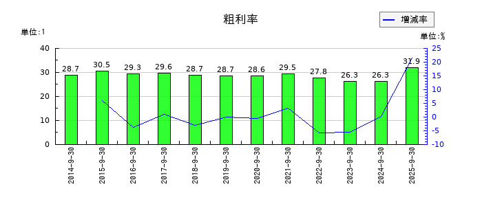 粧美堂の粗利率の推移