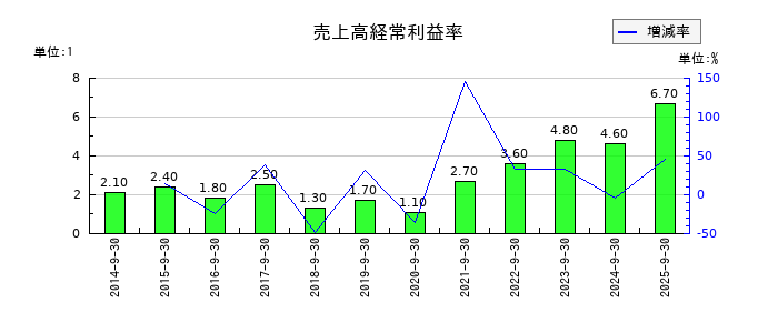 粧美堂の売上高経常利益率の推移