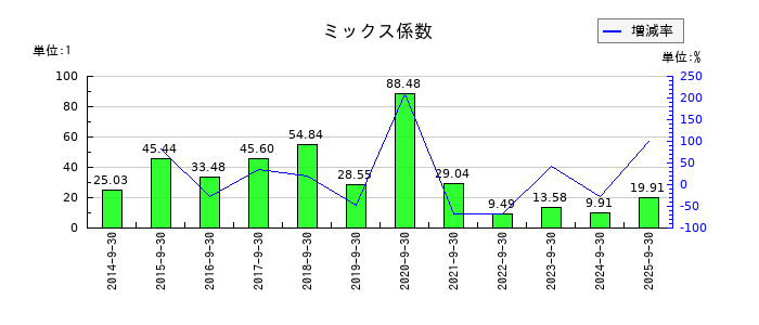 粧美堂のミックス係数の推移