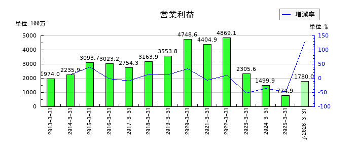 ニホンフラッシュの通期の営業利益推移