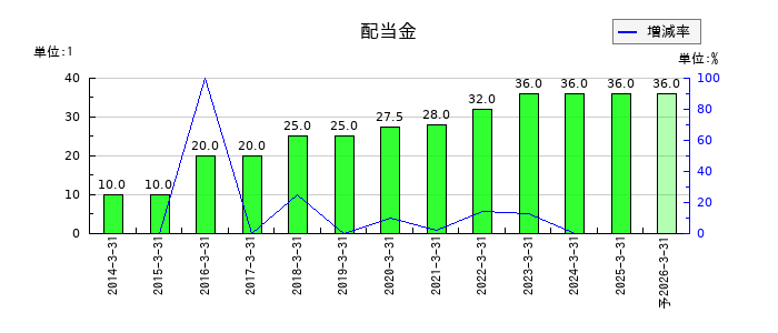 ニホンフラッシュの年間配当金推移
