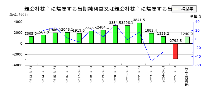 ニホンフラッシュの通期の純利益推移