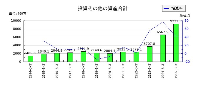 ニホンフラッシュの投資その他の資産合計の推移