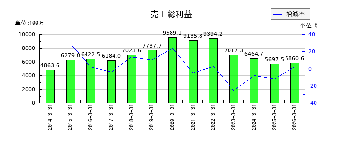 ニホンフラッシュの売上総利益の推移