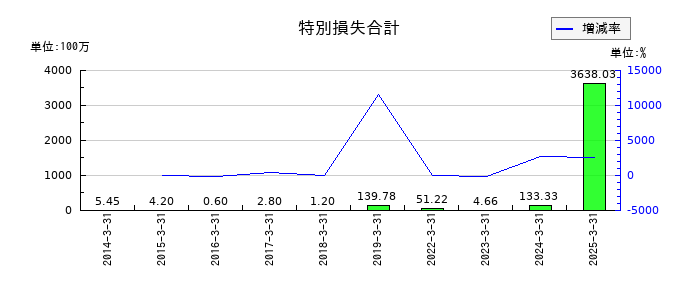 ニホンフラッシュの特別損失合計の推移