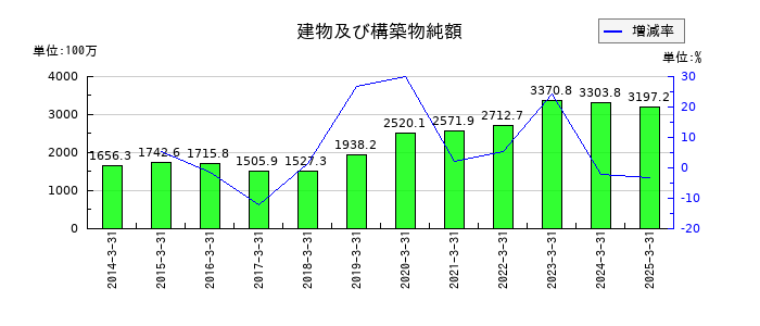 ニホンフラッシュの建物及び構築物純額の推移