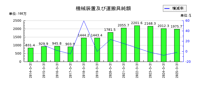 ニホンフラッシュの機械装置及び運搬具純額の推移