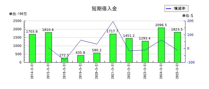 ニホンフラッシュの短期借入金の推移
