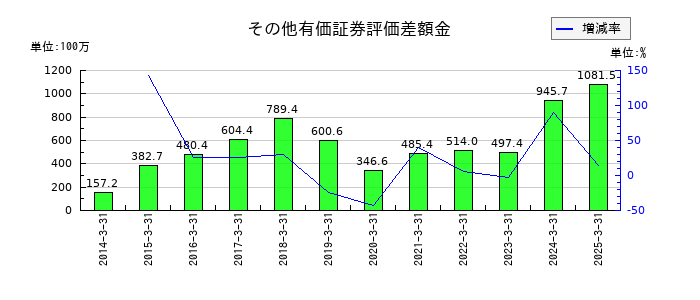 ニホンフラッシュのその他有価証券評価差額金の推移