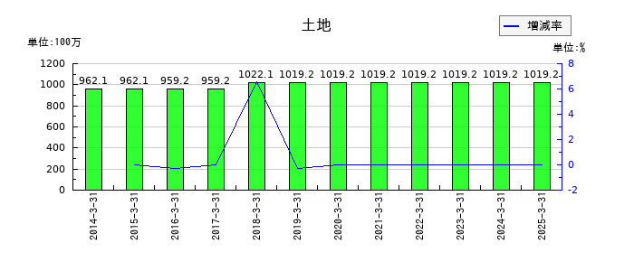 ニホンフラッシュの土地の推移