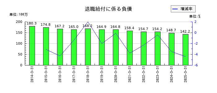 ニホンフラッシュの退職給付に係る負債の推移